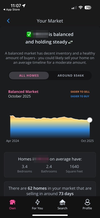 Your Market: a balanced market with homes selling in about 72 days.